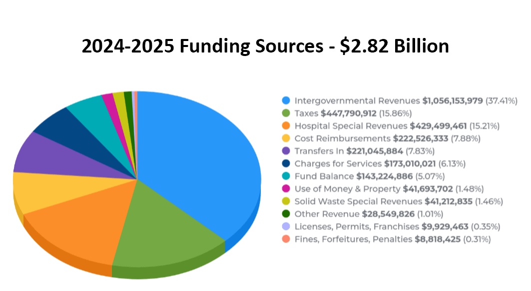 2024-2025 Funding Sources