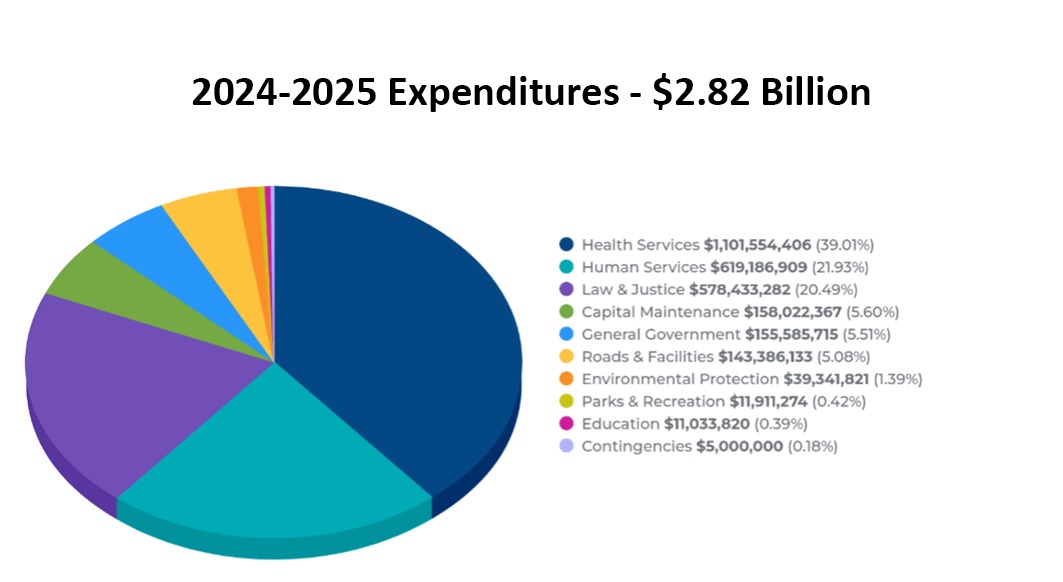 2024-2025 Expenditures
